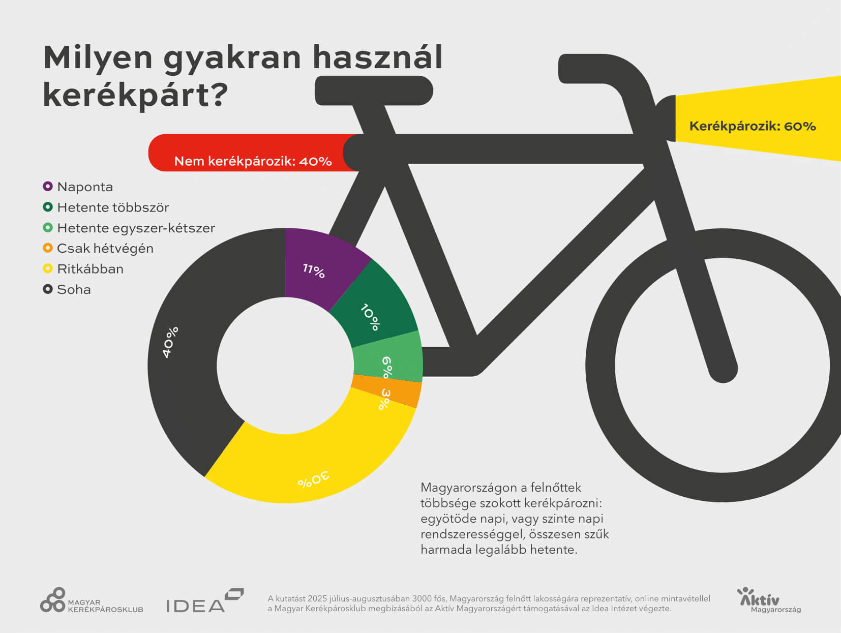 Milyen gyakran használ kerékpárt? Grafikon
