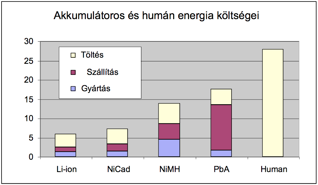 akkus-human-energia-kts.png Elektromos kerékpárok energia költségei