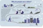 thumb_otrec-ebike-infographic.jpg Elektromos kerékpárral többen és gyakrabban bringáznak